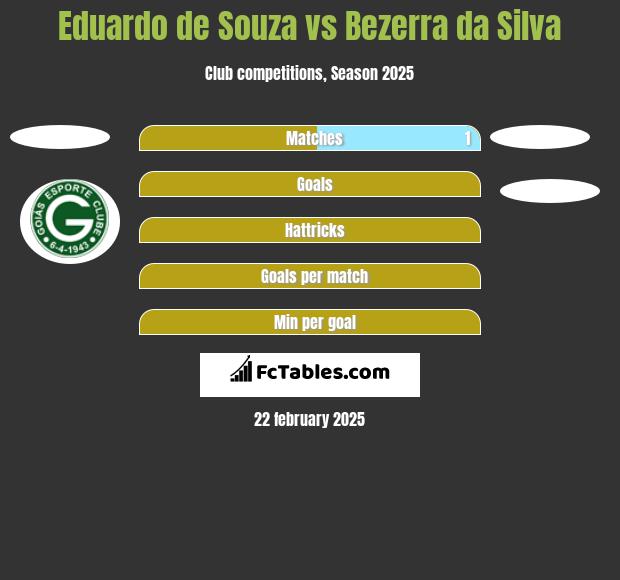 Eduardo de Souza vs Bezerra da Silva h2h player stats