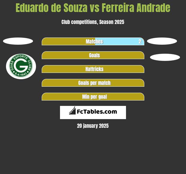 Eduardo de Souza vs Ferreira Andrade h2h player stats