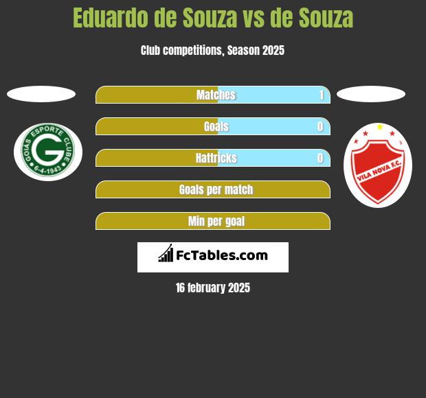 Eduardo de Souza vs de Souza h2h player stats