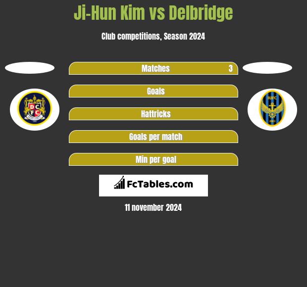 Ji-Hun Kim vs Delbridge h2h player stats