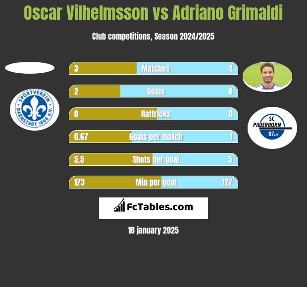 Oscar Vilhelmsson vs Adriano Grimaldi h2h player stats