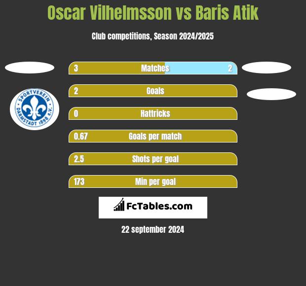 Oscar Vilhelmsson vs Baris Atik h2h player stats