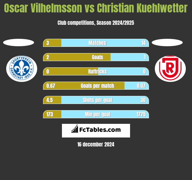 Oscar Vilhelmsson vs Christian Kuehlwetter h2h player stats