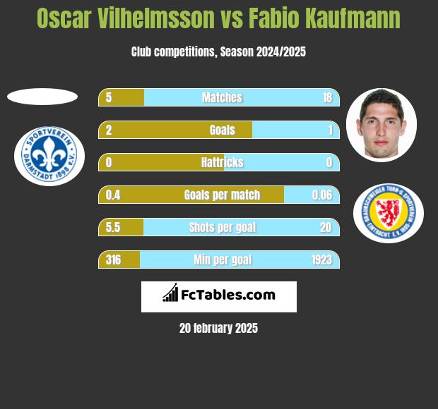 Oscar Vilhelmsson vs Fabio Kaufmann h2h player stats