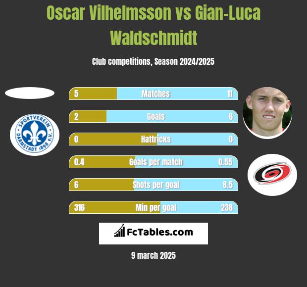 Oscar Vilhelmsson vs Gian-Luca Waldschmidt h2h player stats