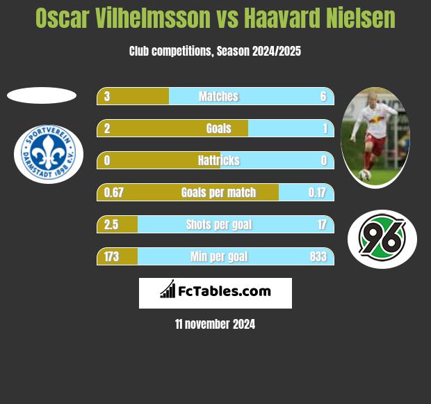 Oscar Vilhelmsson vs Haavard Nielsen h2h player stats