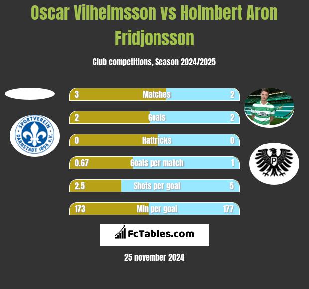 Oscar Vilhelmsson vs Holmbert Aron Fridjonsson h2h player stats