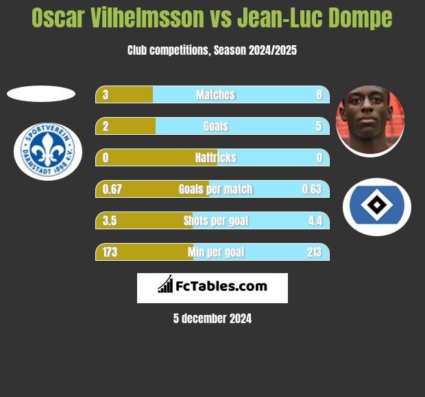 Oscar Vilhelmsson vs Jean-Luc Dompe h2h player stats