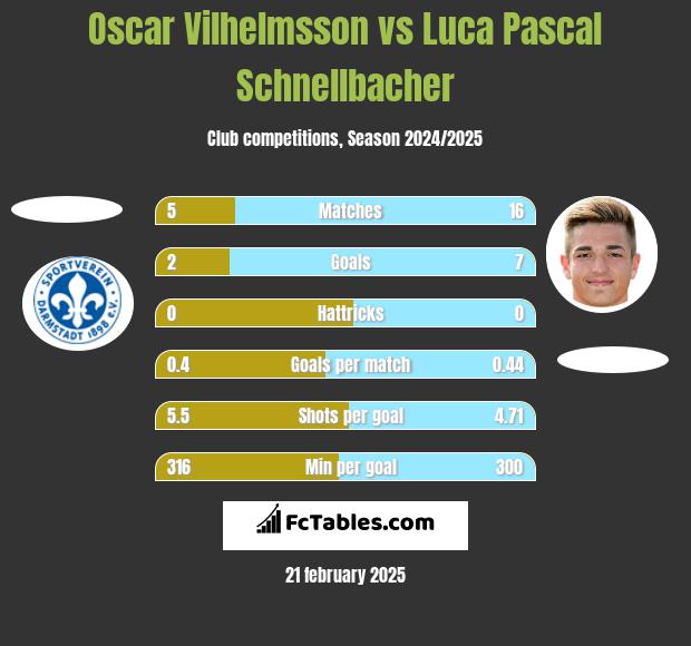 Oscar Vilhelmsson vs Luca Pascal Schnellbacher h2h player stats