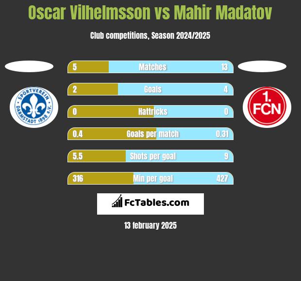 Oscar Vilhelmsson vs Mahir Madatov h2h player stats