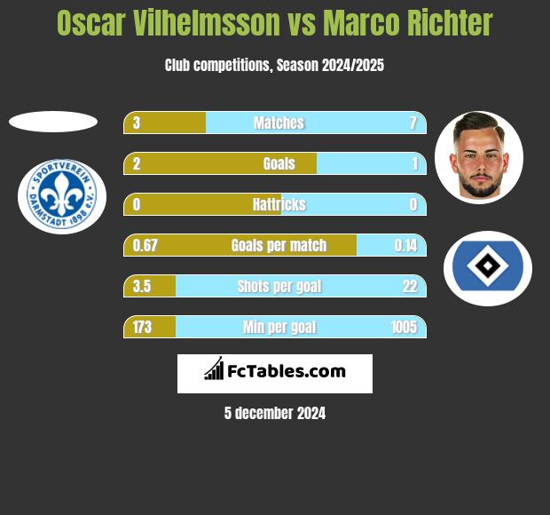 Oscar Vilhelmsson vs Marco Richter h2h player stats