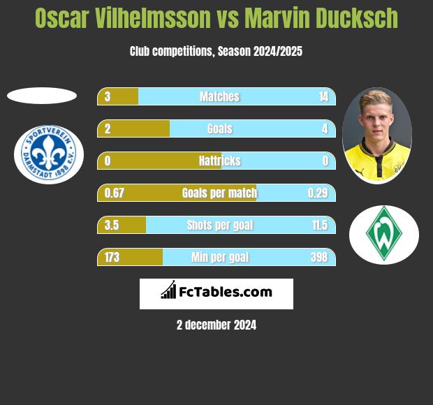 Oscar Vilhelmsson vs Marvin Ducksch h2h player stats