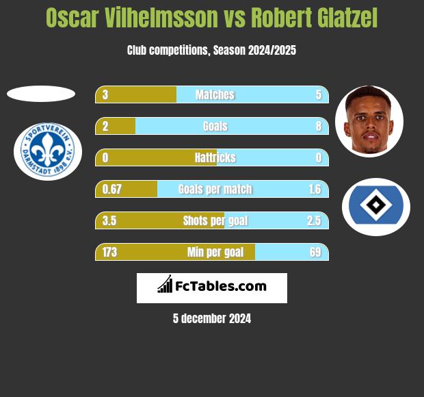 Oscar Vilhelmsson vs Robert Glatzel h2h player stats