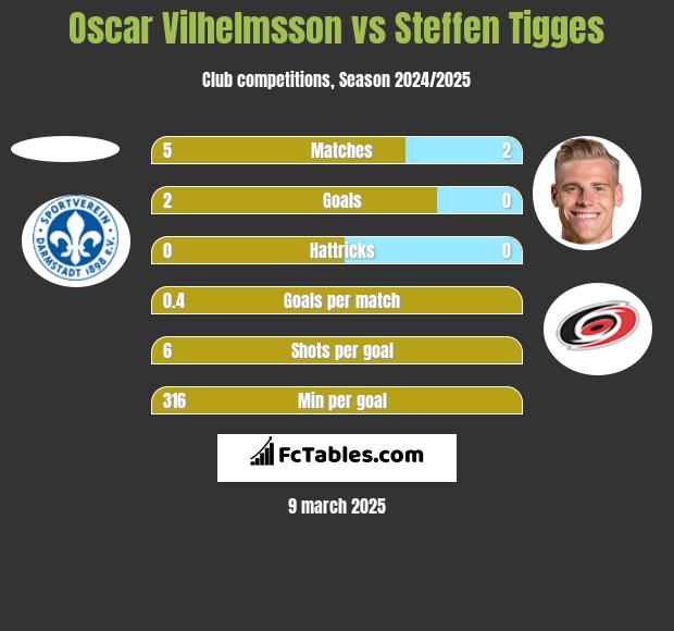 Oscar Vilhelmsson vs Steffen Tigges h2h player stats