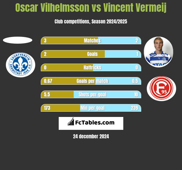 Oscar Vilhelmsson vs Vincent Vermeij h2h player stats