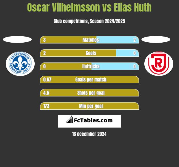 Oscar Vilhelmsson vs Elias Huth h2h player stats