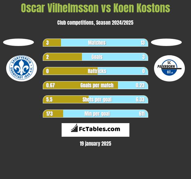 Oscar Vilhelmsson vs Koen Kostons h2h player stats