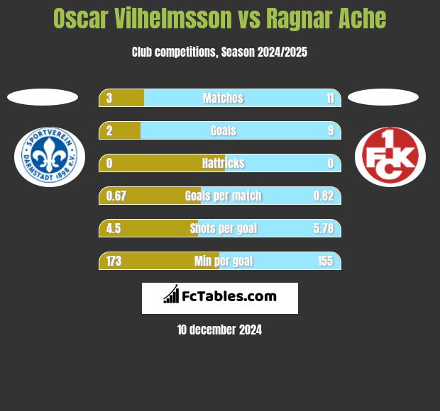 Oscar Vilhelmsson vs Ragnar Ache h2h player stats