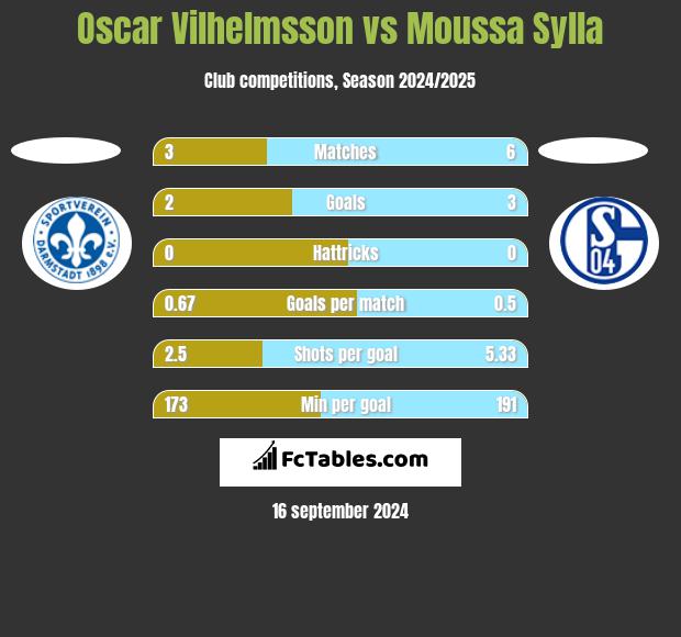 Oscar Vilhelmsson vs Moussa Sylla h2h player stats