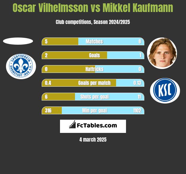 Oscar Vilhelmsson vs Mikkel Kaufmann h2h player stats