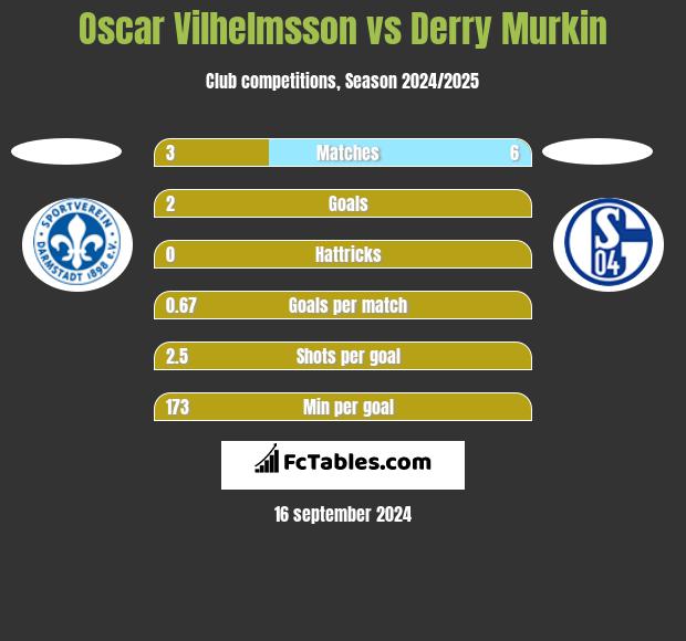 Oscar Vilhelmsson vs Derry Murkin h2h player stats