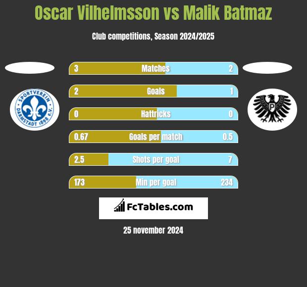 Oscar Vilhelmsson vs Malik Batmaz h2h player stats