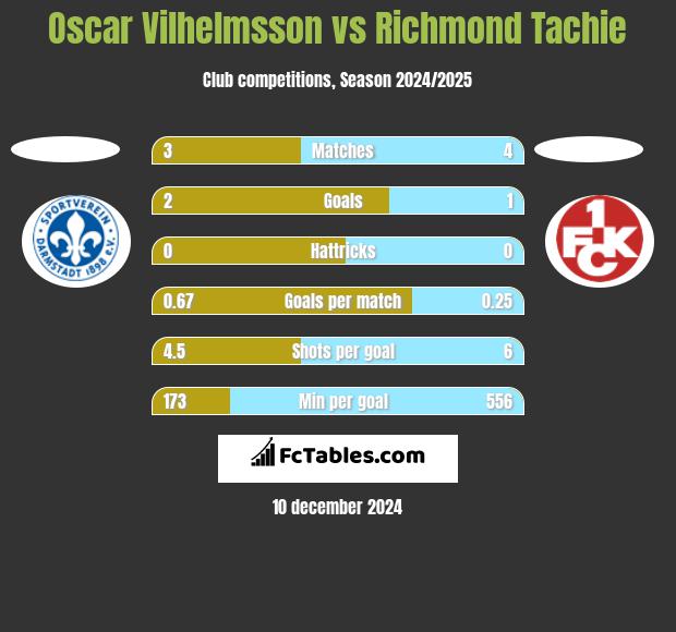 Oscar Vilhelmsson vs Richmond Tachie h2h player stats