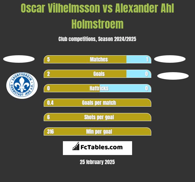 Oscar Vilhelmsson vs Alexander Ahl Holmstroem h2h player stats