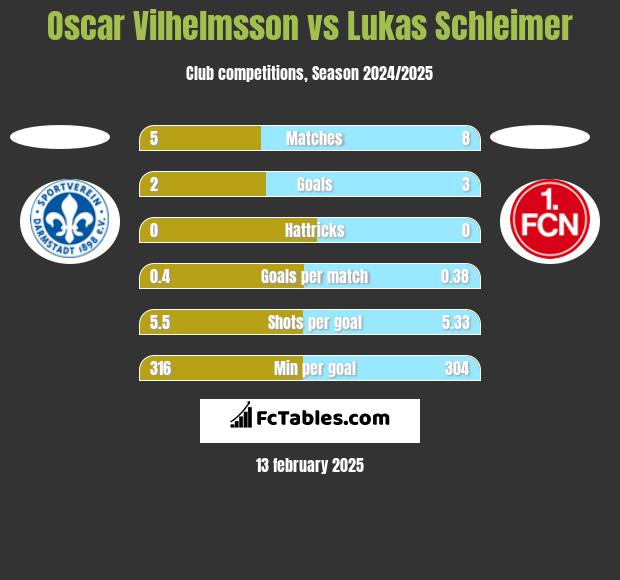 Oscar Vilhelmsson vs Lukas Schleimer h2h player stats