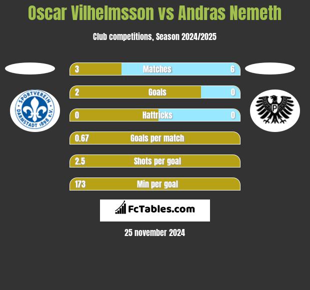 Oscar Vilhelmsson vs Andras Nemeth h2h player stats