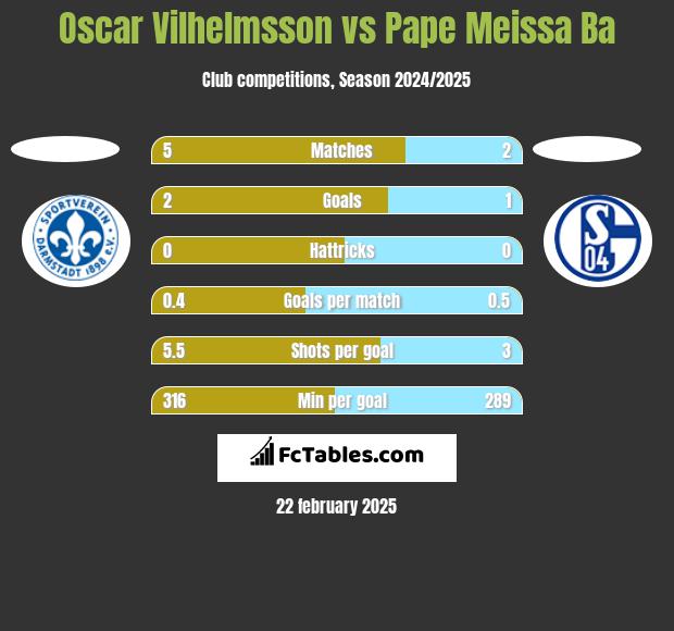 Oscar Vilhelmsson vs Pape Meissa Ba h2h player stats