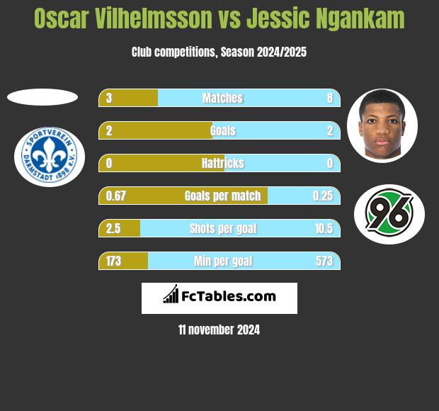 Oscar Vilhelmsson vs Jessic Ngankam h2h player stats