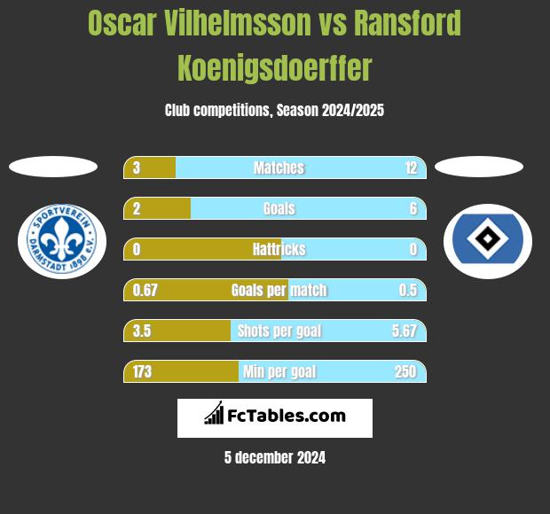 Oscar Vilhelmsson vs Ransford Koenigsdoerffer h2h player stats