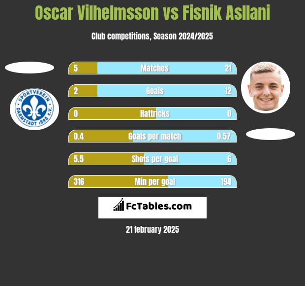 Oscar Vilhelmsson vs Fisnik Asllani h2h player stats