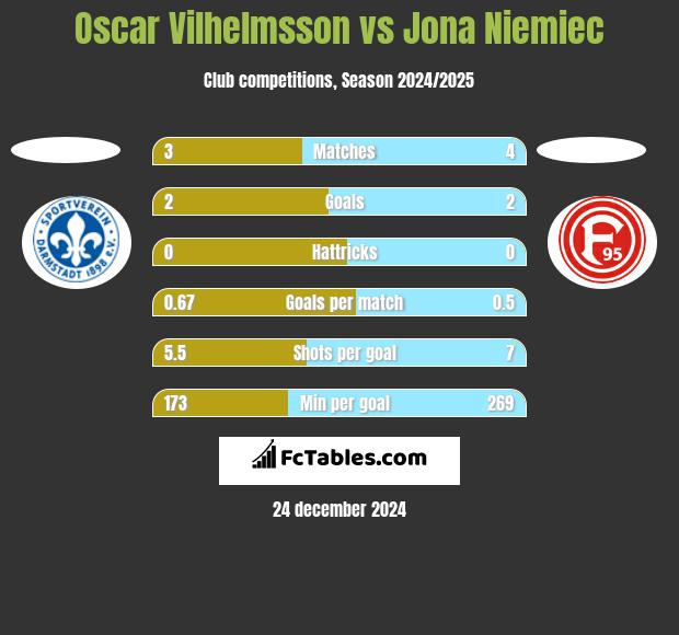 Oscar Vilhelmsson vs Jona Niemiec h2h player stats