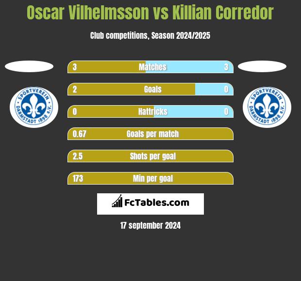 Oscar Vilhelmsson vs Killian Corredor h2h player stats