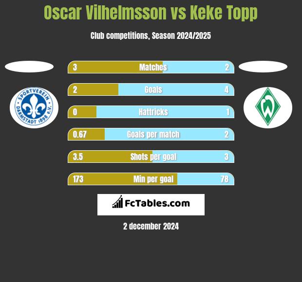 Oscar Vilhelmsson vs Keke Topp h2h player stats