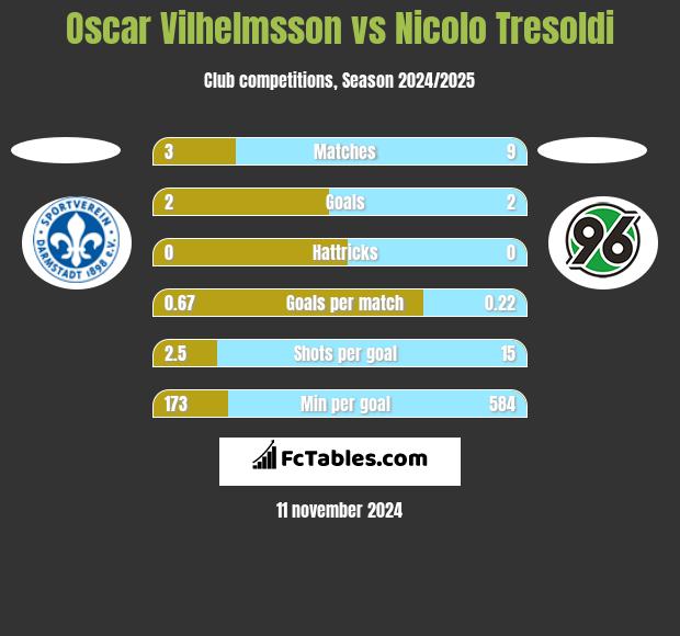 Oscar Vilhelmsson vs Nicolo Tresoldi h2h player stats