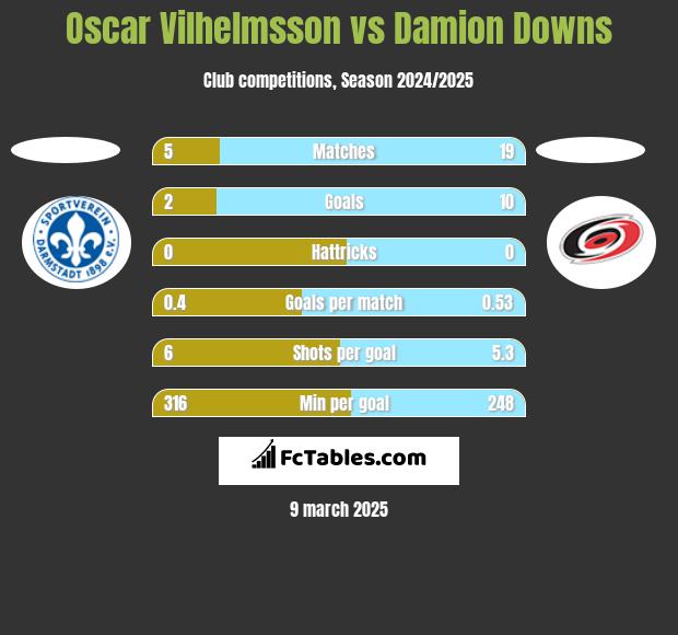 Oscar Vilhelmsson vs Damion Downs h2h player stats