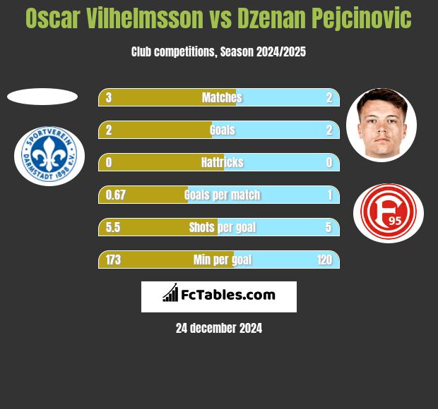 Oscar Vilhelmsson vs Dzenan Pejcinovic h2h player stats