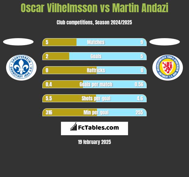 Oscar Vilhelmsson vs Martin Andazi h2h player stats