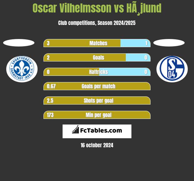 Oscar Vilhelmsson vs HÃ¸jlund h2h player stats