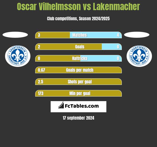 Oscar Vilhelmsson vs Lakenmacher h2h player stats