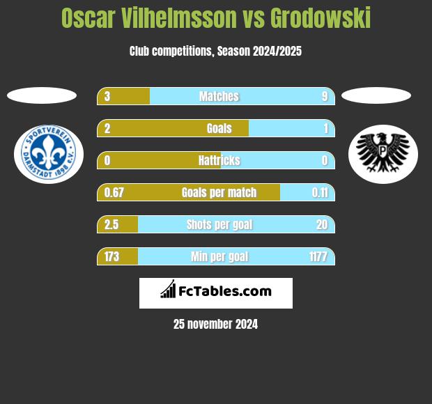 Oscar Vilhelmsson vs Grodowski h2h player stats