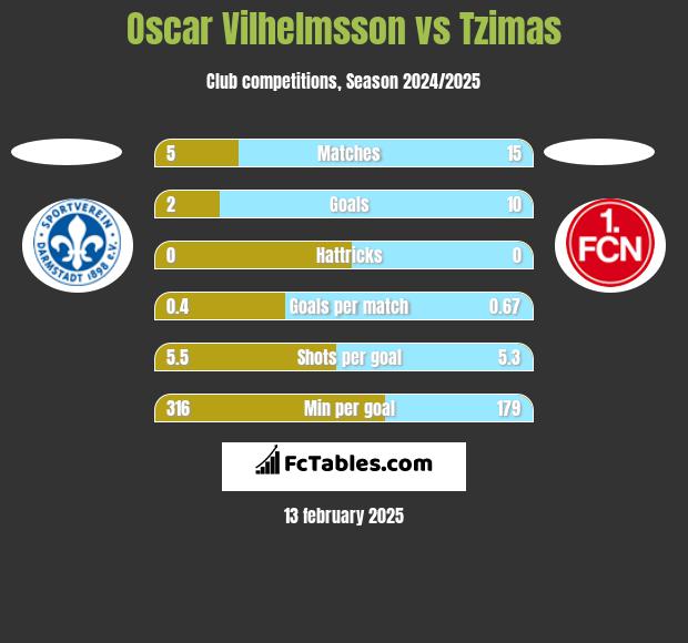 Oscar Vilhelmsson vs Tzimas h2h player stats