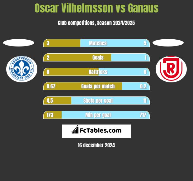 Oscar Vilhelmsson vs Ganaus h2h player stats