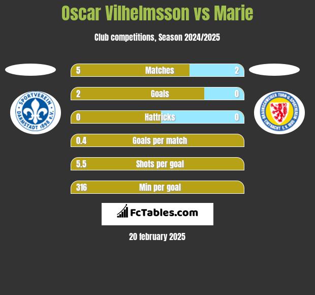 Oscar Vilhelmsson vs Marie h2h player stats