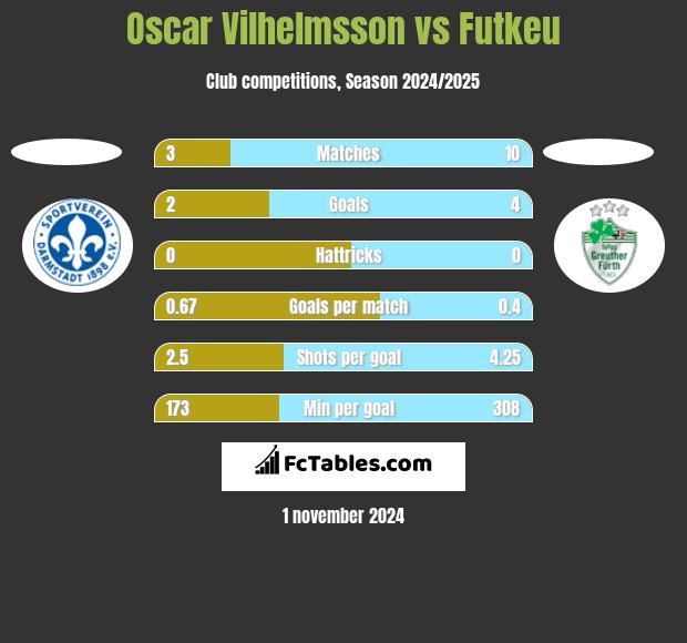 Oscar Vilhelmsson vs Futkeu h2h player stats