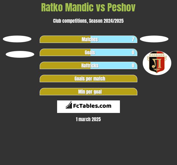 Ratko Mandic vs Peshov h2h player stats