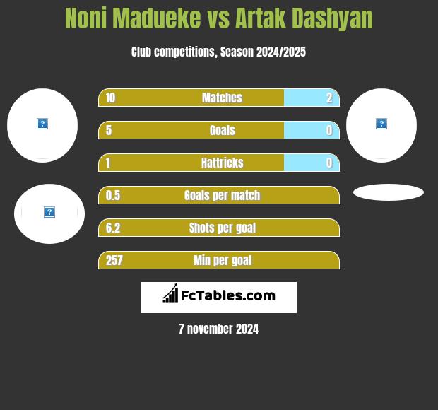 Noni Madueke vs Artak Dashyan h2h player stats